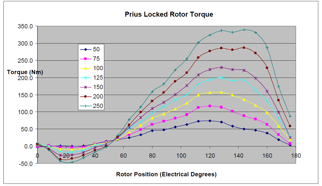 2004 Toyota Prius electric motor simulation using MotorAnalysisPM
