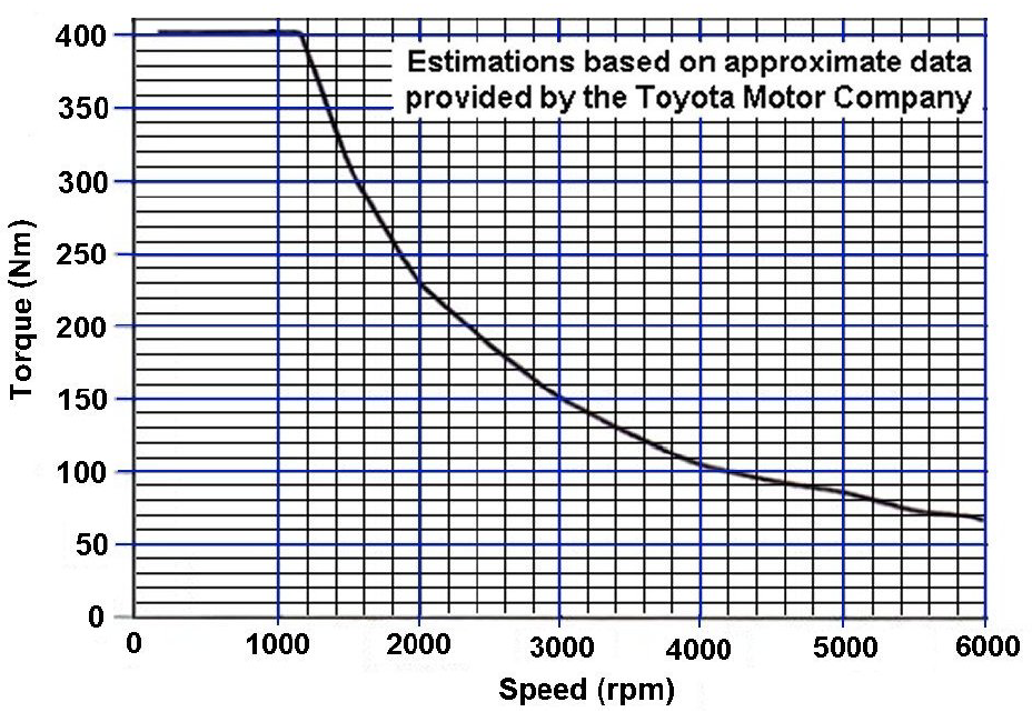 2004 Toyota Prius electric motor simulation using MotorAnalysisPM